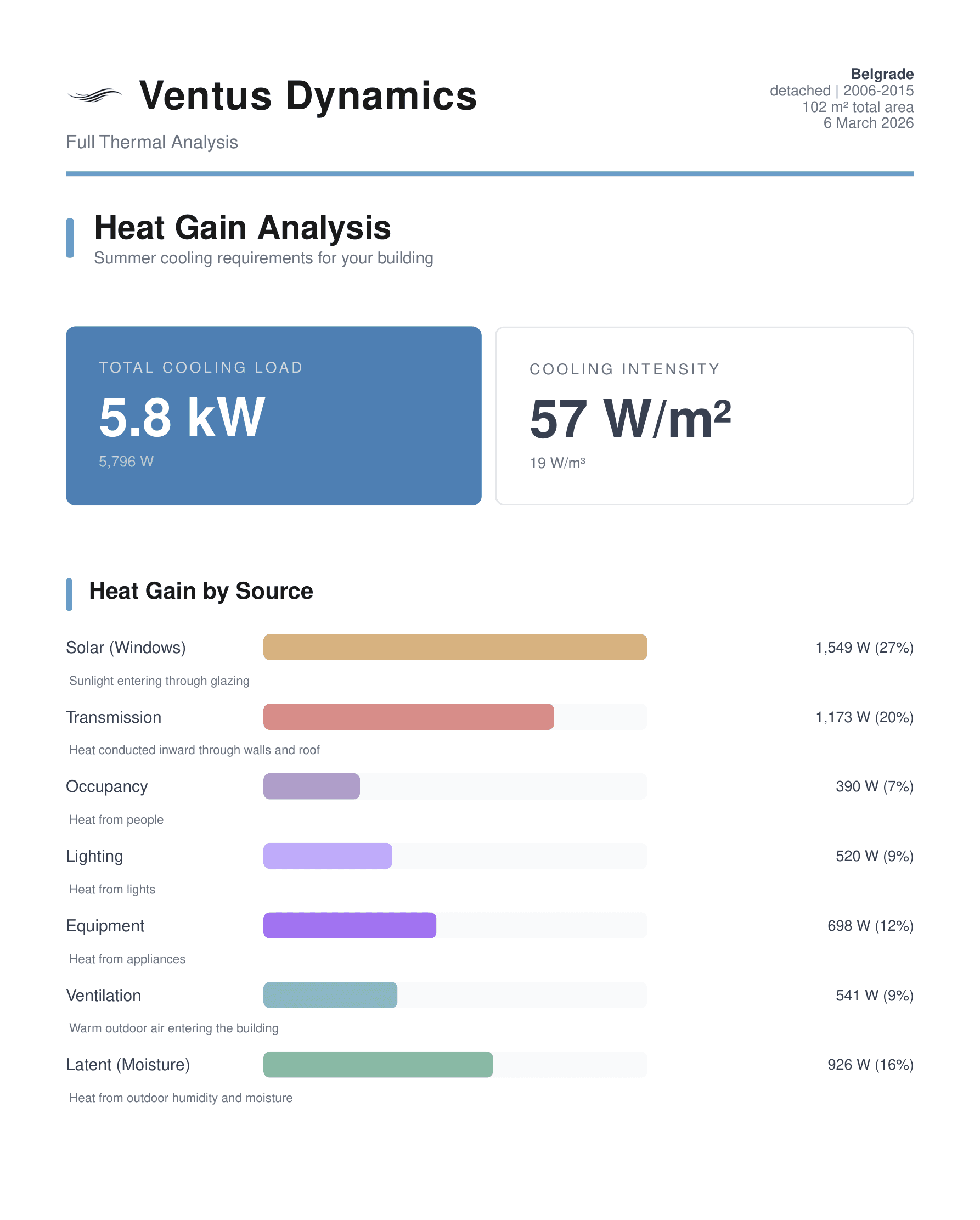 Analiza toplotnih dobitaka sa razloženim izvorima
