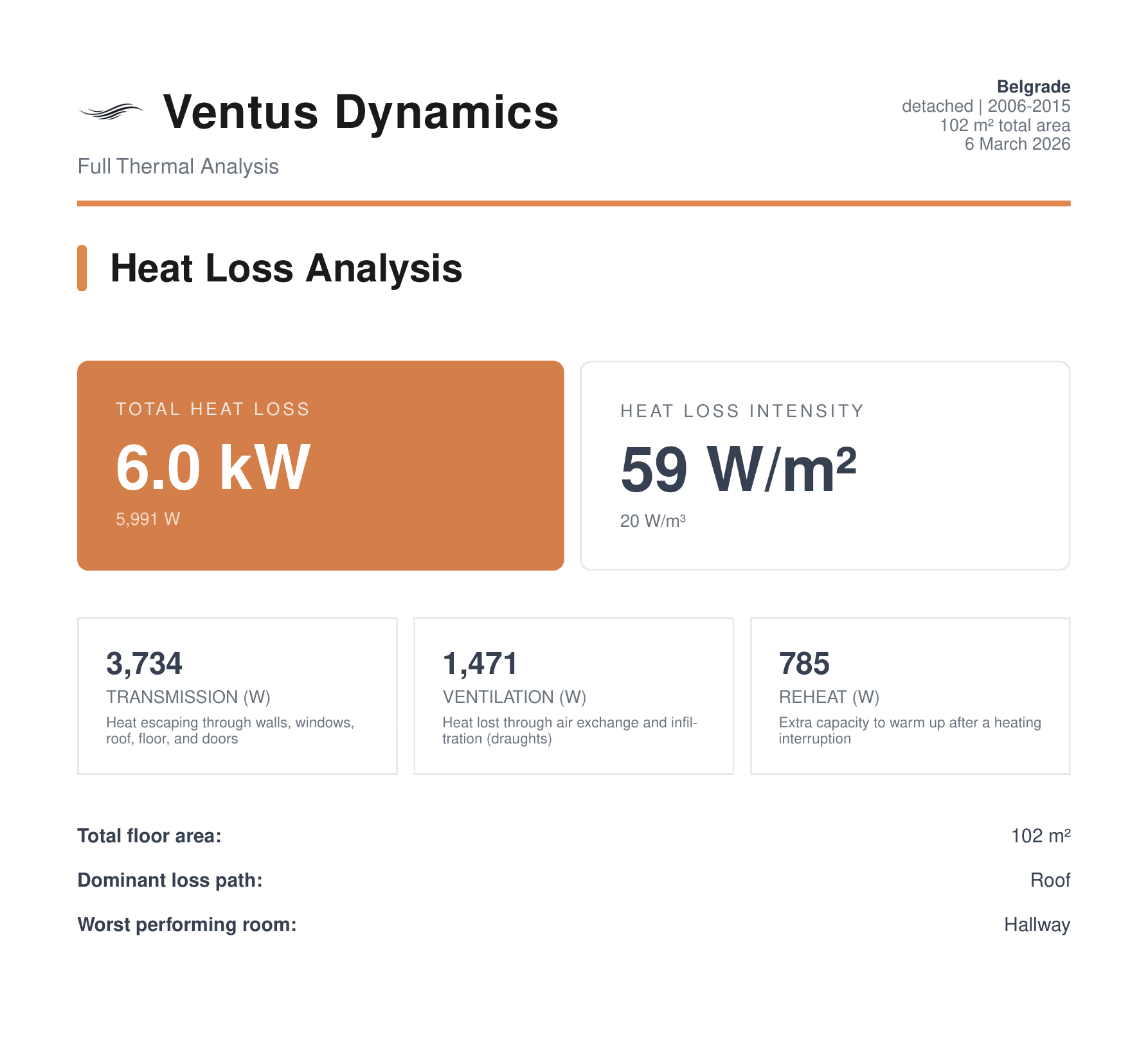Analiza toplotnih gubitaka — ukupno i po kategorijama